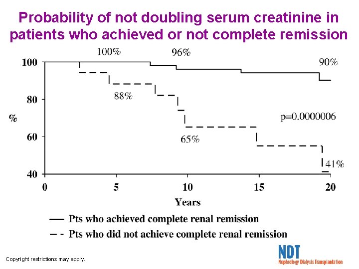 Proteinuria Outcome Lupus Nephritis Classes of Lupus Nephritis