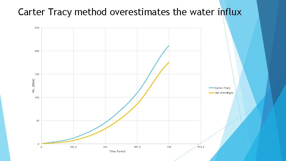 Carter Tracy method overestimates the water influx 250 200 We, [Mbbl] 150 Carter-Tracy Van-Everdingen