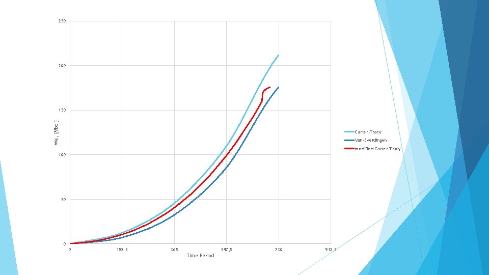 250 200 We, [Mbbl] 150 Carter-Tracy Van-Everdingen modified Carter-Tracy 100 50 0 0 182,