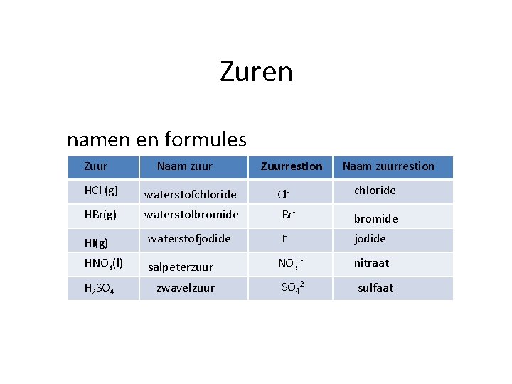 Zuren namen en formules Zuur Naam zuur HCl (g) waterstofchloride HBr(g) waterstofbromide Zuurrestion Cl-