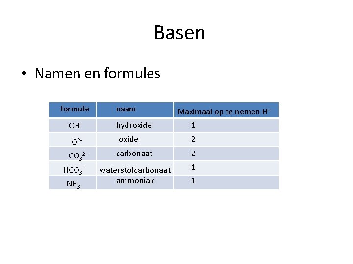 Basen • Namen en formules formule OHO 2 CO 32 HCO 3 NH 3