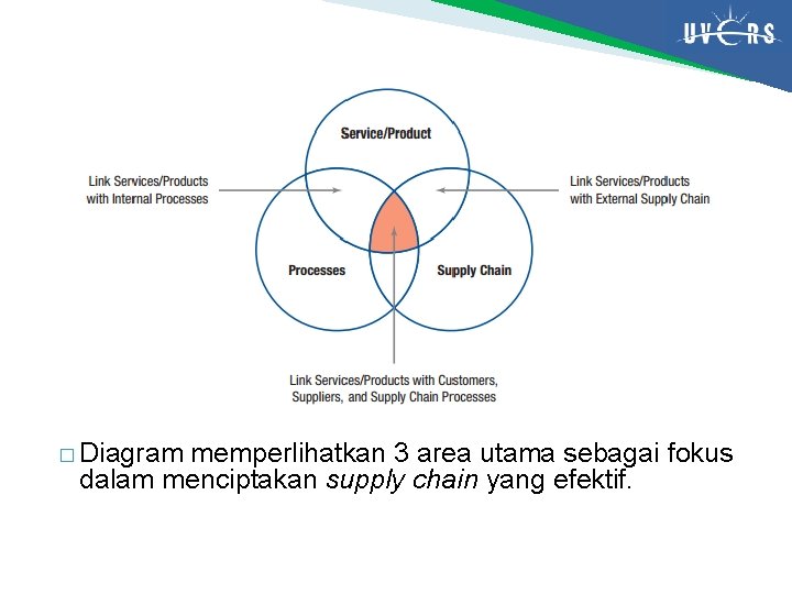 � Diagram memperlihatkan 3 area utama sebagai fokus dalam menciptakan supply chain yang efektif.