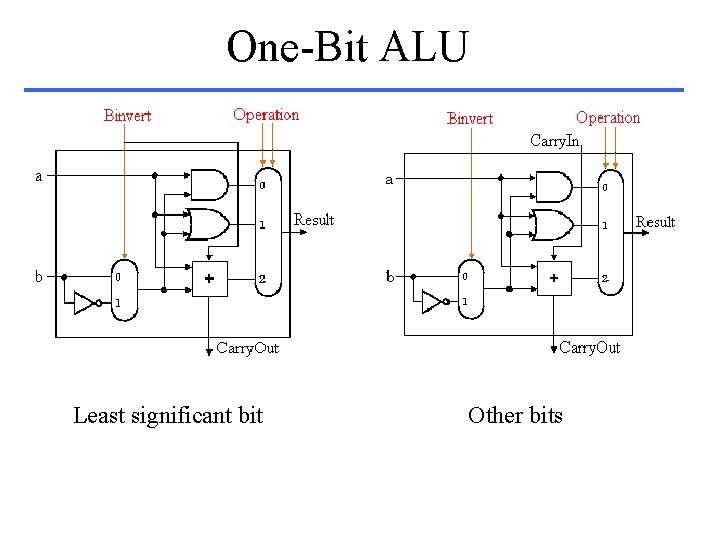 One-Bit ALU Least significant bit Other bits 