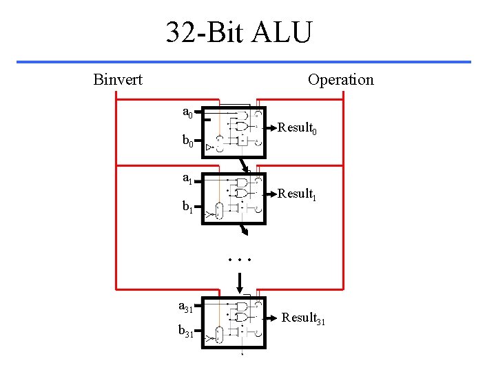 32 -Bit ALU Binvert Operation a 0 Result 0 b 0 a 1 Result