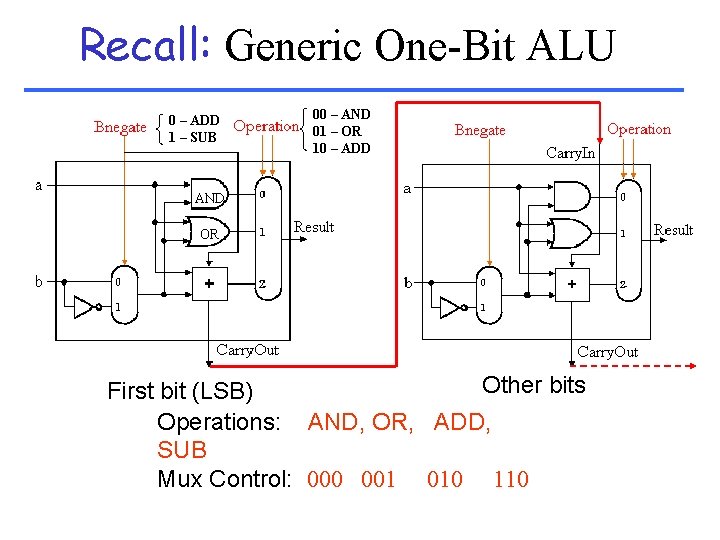 Recall: Generic One-Bit ALU 0 – ADD 1 – SUB 00 – AND 01