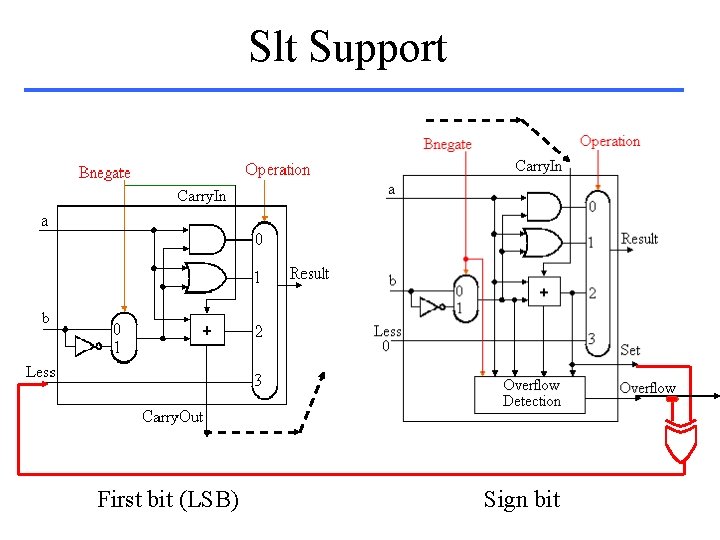 Slt Support First bit (LSB) Sign bit 
