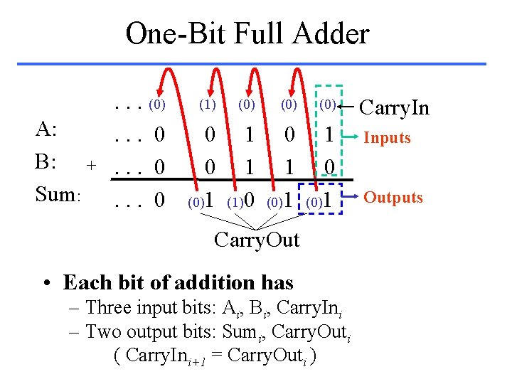 One-Bit Full Adder A: B: + Sum: . . . (0). . . 0