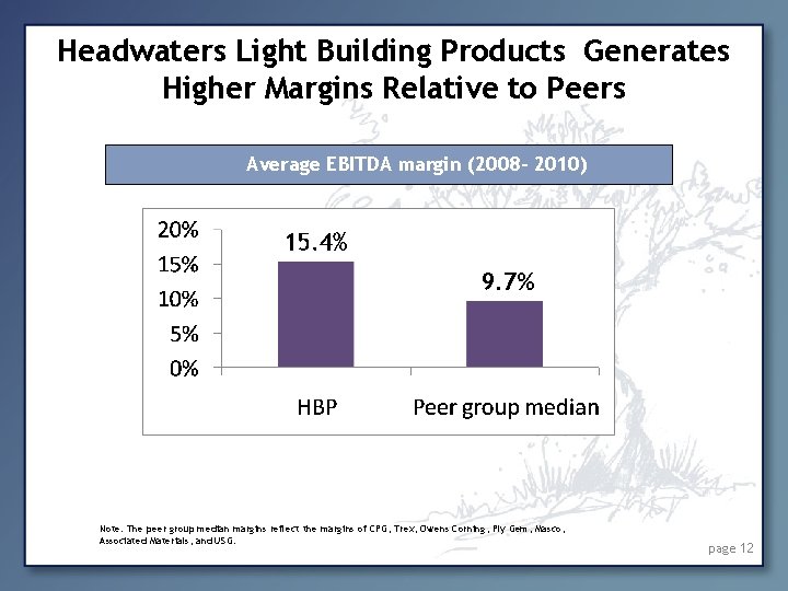 Headwaters Light Building Products Generates Higher Margins Relative to Peers Average EBITDA margin (2008