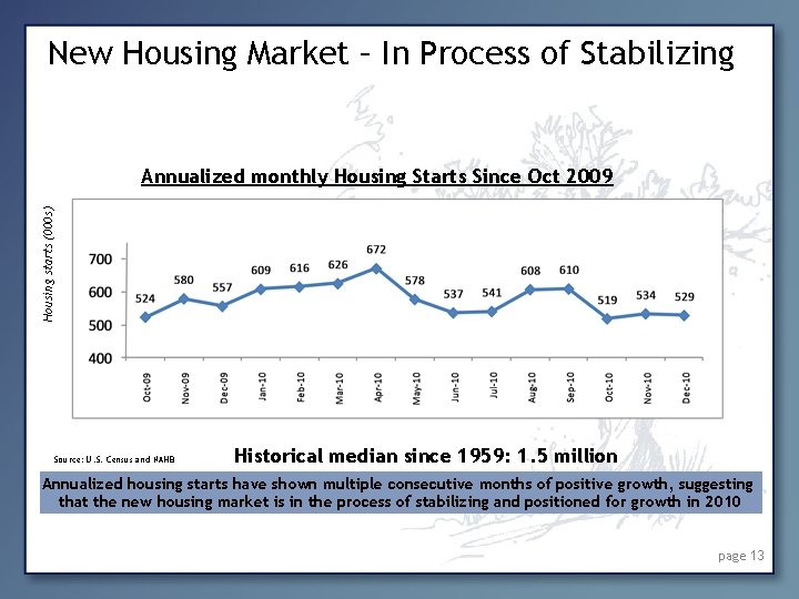 New Housing Market – In Process of Stabilizing Housing starts (000 s) Annualized monthly