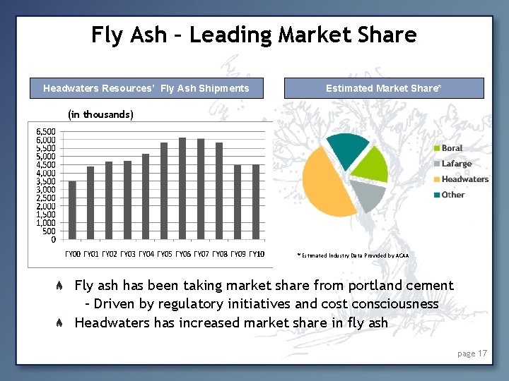 Fly Ash – Leading Market Share Headwaters Resources’ Fly Ash Shipments Estimated Market Share*