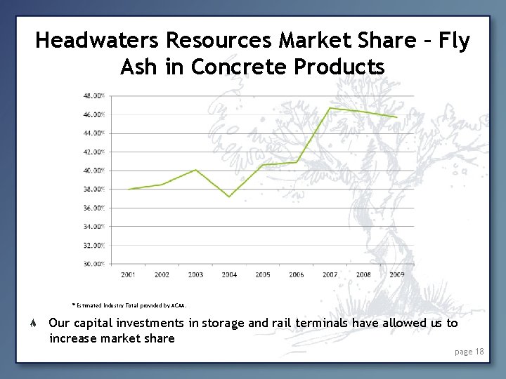 Headwaters Resources Market Share – Fly Ash in Concrete Products * Estimated Industry Total