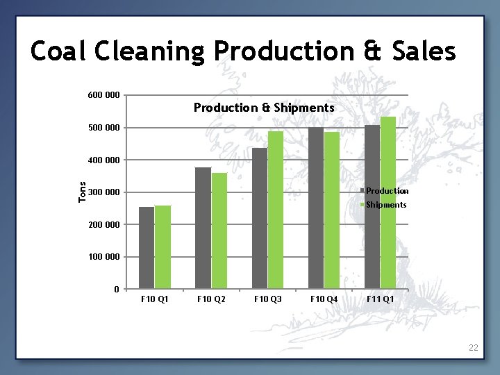 Coal Cleaning Production & Sales 600 000 Production & Shipments 500 000 Tons 400