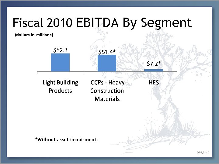 Fiscal 2010 EBITDA By Segment (dollars in millions) *Without asset impairments page 25 