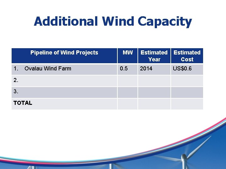 Additional Wind Capacity Pipeline of Wind Projects 1. Ovalau Wind Farm 2. 3. TOTAL