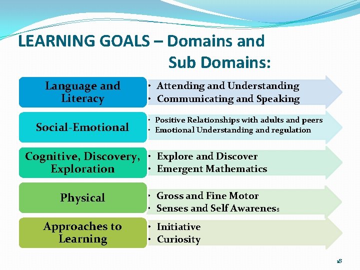 LEARNING GOALS – Domains and Sub Domains: Language and Literacy Social-Emotional • Attending and