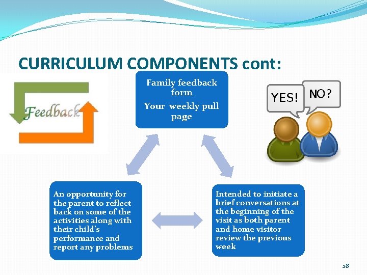 CURRICULUM COMPONENTS cont: Family feedback form Your weekly pull page An opportunity for the