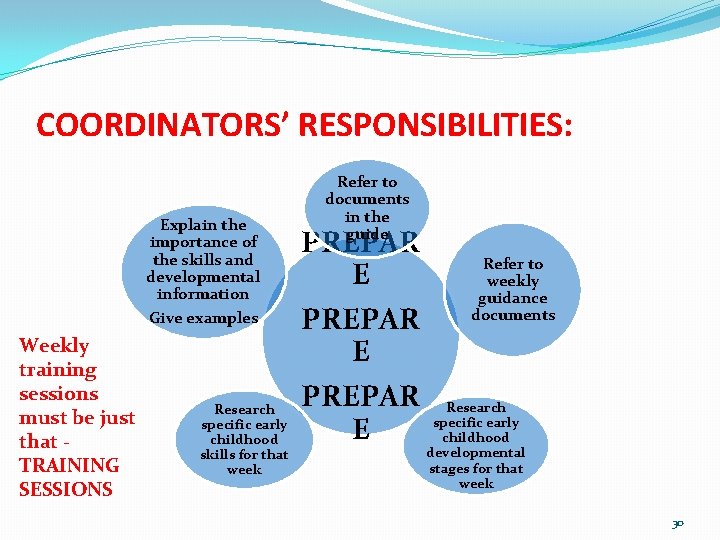 COORDINATORS’ RESPONSIBILITIES: Explain the importance of the skills and developmental information Give examples Weekly