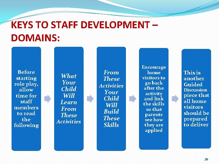 KEYS TO STAFF DEVELOPMENT – DOMAINS: Before starting role play, allow time for staff