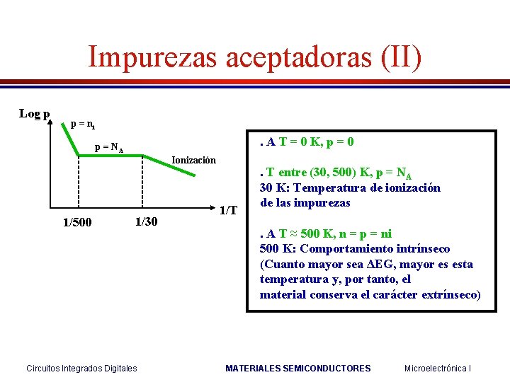 Impurezas aceptadoras (II) Log p p = ni . A T = 0 K,