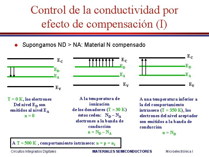 Control de la conductividad por efecto de compensación (I) l Supongamos ND > NA: