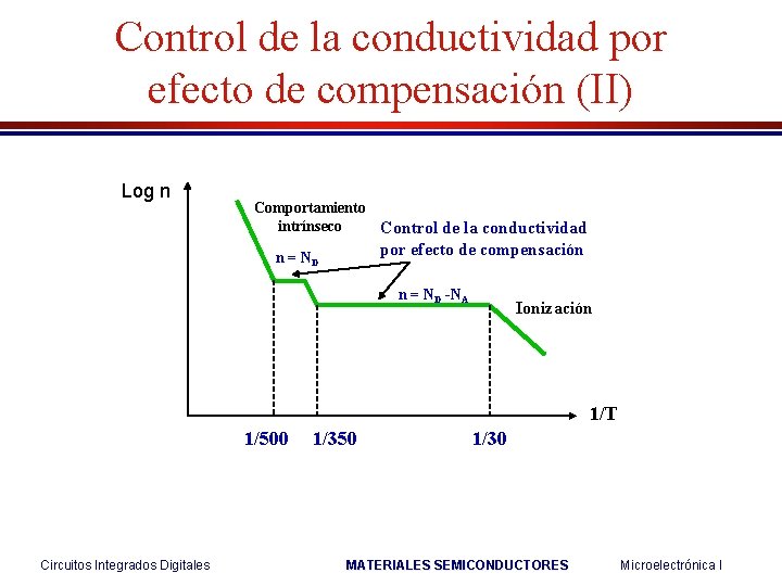 Control de la conductividad por efecto de compensación (II) Log n Comportamiento intrínseco Control