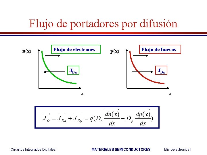 Flujo de portadores por difusión n(x) Flujo de electrones p(x) Flujo de huecos JDn