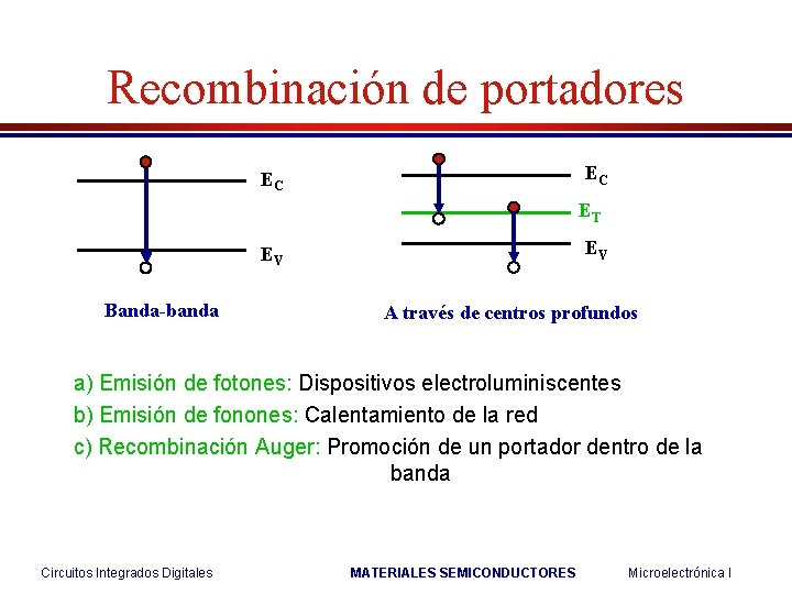 Recombinación de portadores EC EC ET EV EV Banda-banda A través de centros profundos