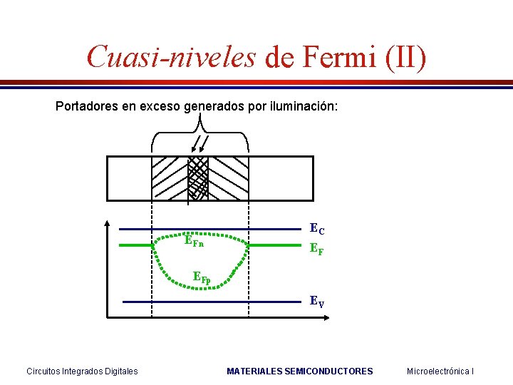 Cuasi-niveles de Fermi (II) Portadores en exceso generados por iluminación: EFn EC EF EFp