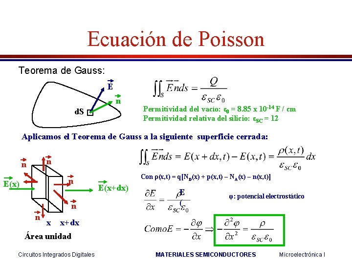 Ecuación de Poisson Teorema de Gauss: E n d. S Permitividad del vacío: ε