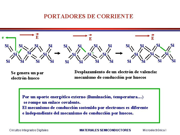 PORTADORES DE CORRIENTE e E Si Si + Si Si Si E E Si