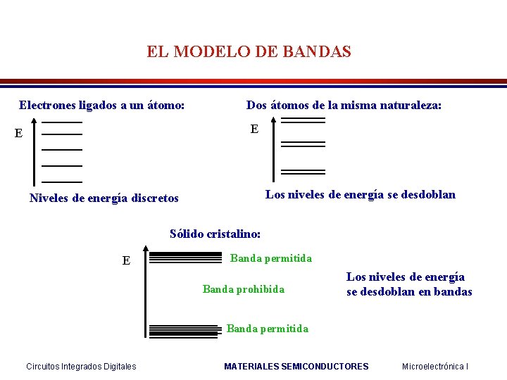 EL MODELO DE BANDAS Electrones ligados a un átomo: Dos átomos de la misma