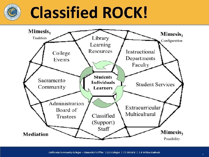 Classified ROCK! California Community Colleges – Chancellor’s Office | 112 Colleges | 72 Districts