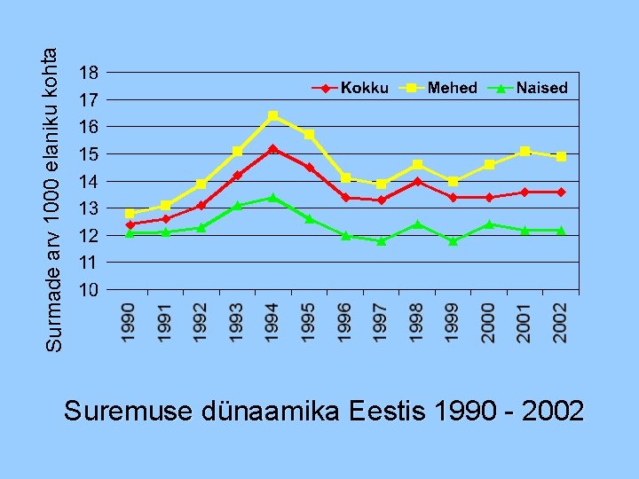 Surmade arv 1000 elaniku kohta Suremuse dünaamika Eestis 1990 - 2002 