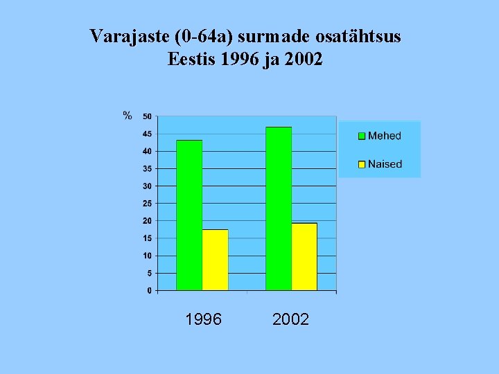 Varajaste (0 -64 a) surmade osatähtsus Eestis 1996 ja 2002 1996 2002 