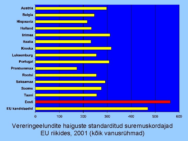 Vereringeelundite haiguste standarditud suremuskordajad EU riikides, 2001 (kõik vanusrühmad) 