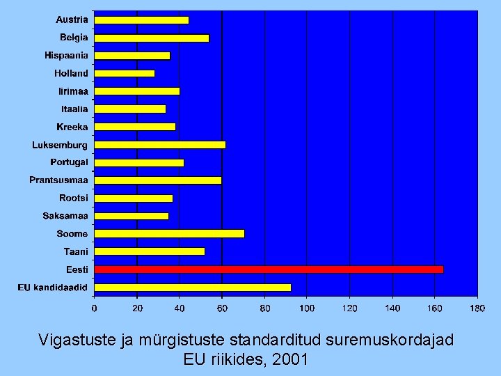 Vigastuste ja mürgistuste standarditud suremuskordajad EU riikides, 2001 