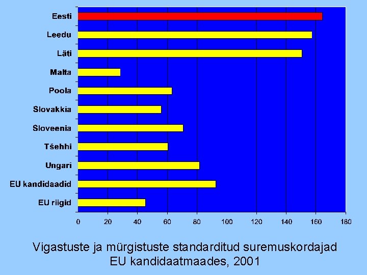 Vigastuste ja mürgistuste standarditud suremuskordajad EU kandidaatmaades, 2001 