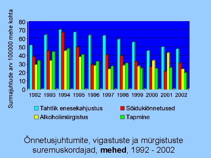 Surmajuhtude arv 100000 mehe kohta Õnnetusjuhtumite, vigastuste ja mürgistuste suremuskordajad, mehed, 1992 - 2002