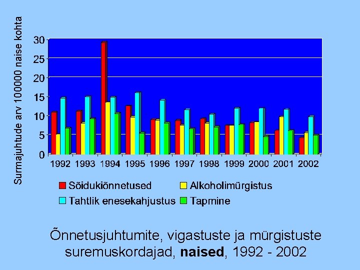 Surmajuhtude arv 100000 naise kohta Õnnetusjuhtumite, vigastuste ja mürgistuste suremuskordajad, naised, 1992 - 2002