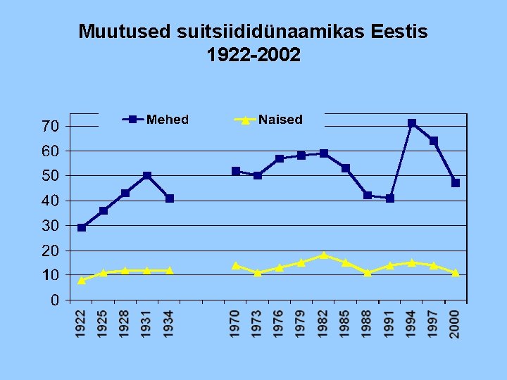 Muutused suitsiididünaamikas Eestis 1922 -2002 