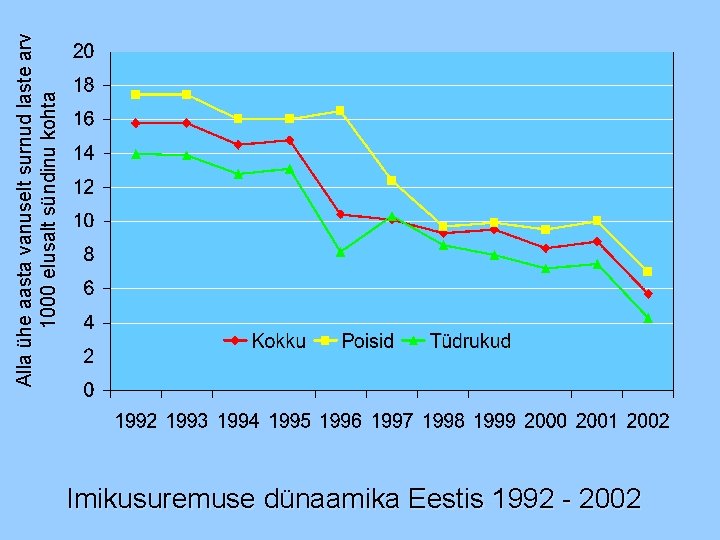 Imikusuremuse dünaamika Eestis 1992 - 2002 Alla ühe aasta vanuselt surnud laste arv 1000