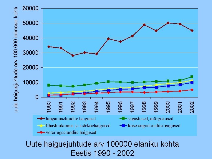 Uute haigusjuhtude arv 100000 elaniku kohta Eestis 1990 - 2002 