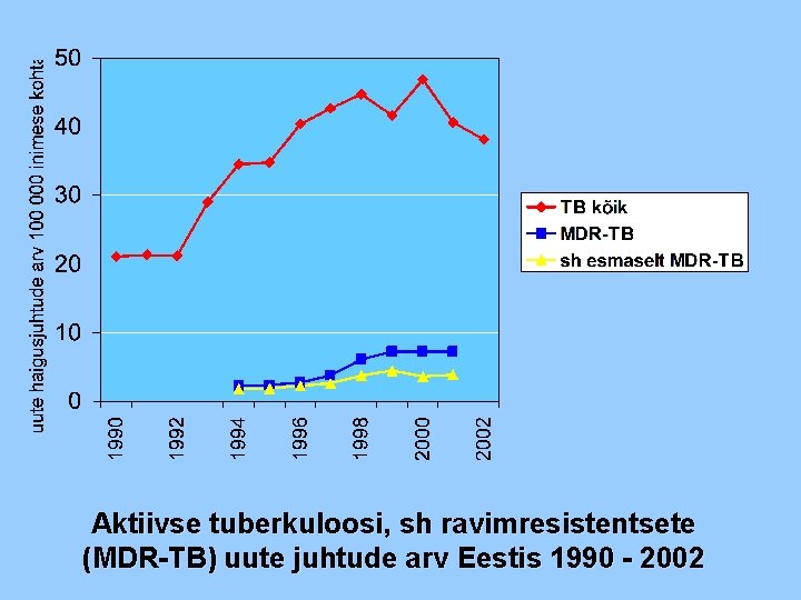 Aktiivse tuberkuloosi, sh ravimresistentsete (MDR-TB) uute juhtude arv Eestis 1990 - 2002 