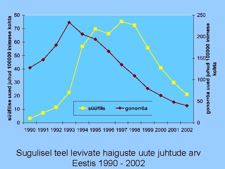 Sugulisel teel levivate haiguste uute juhtude arv Eestis 1990 - 2002 