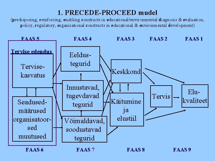 1. PRECEDE-PROCEED mudel (predisposing, reinforcing, enabling constructs in educational/environmental diagnosis & evaluation; policy, regulatory,