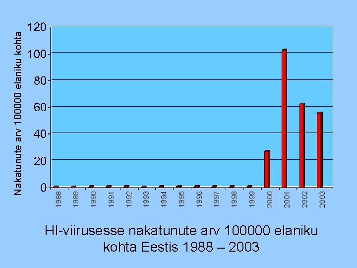 Nakatunute arv 100000 elaniku kohta HI-viirusesse nakatunute arv 100000 elaniku kohta Eestis 1988 –