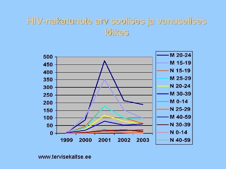 HIV-nakatunute arv soolises ja vanuselises lõikes www. tervisekaitse. ee 