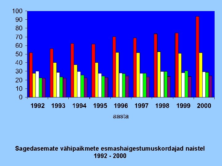 Sagedasemate vähipaikmete esmashaigestumuskordajad naistel 1992 - 2000 