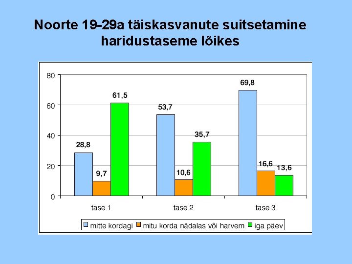 Noorte 19 -29 a täiskasvanute suitsetamine haridustaseme lõikes 