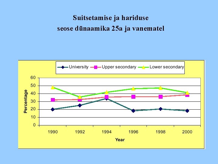 Suitsetamise ja hariduse seose dünaamika 25 a ja vanematel 